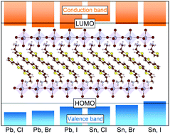 Graphical abstract: Two-dimensional eclipsed arrangement hybrid perovskites for tunable energy level alignments and photovoltaics