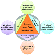 Graphical abstract: Graphene van der Waals heterostructures for high-performance photodetectors