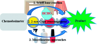 Graphical abstract: Recent advances in selective formaldehyde detection in biological and environmental samples by fluorometric and colorimetric chemodosimeters