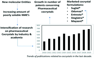 Graphical abstract: Progress on cocrystallization of poorly soluble NME's in the last decade