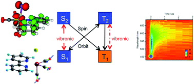 Graphical abstract: Ultrafast processes: coordination chemistry and quantum theory