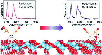 Graphical abstract: Reductant composition influences the coordination of atomically dispersed Rh on anatase TiO2