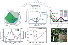 Graphical abstract: Study of ferro- and anti-ferroelectric polar order in mesophases exhibited by bent-core mesogens