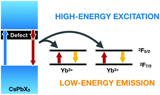 Graphical abstract: Rare-earth quantum cutting in metal halide perovskites – a review