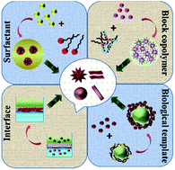 Graphical abstract: Soft-template-assisted synthesis: a promising approach for the fabrication of transition metal oxides