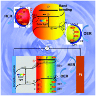 Graphical abstract: Implementation of ferroelectric materials in photocatalytic and photoelectrochemical water splitting