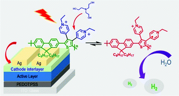 Graphical abstract: A pyridinium-pended conjugated polyelectrolyte for efficient photocatalytic hydrogen evolution and organic solar cells