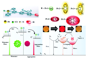 Graphical abstract: AIPE-active Pt(ii) complexes with a tunable triplet excited state: design, mechanochromism and application in anti-counterfeiting