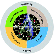 Graphical abstract: A review of advanced metal-free carbon catalysts for oxygen reduction reactions towards the selective generation of hydrogen peroxide