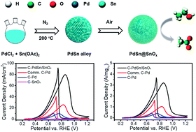 Graphical abstract: Monodisperse PdSn/SnOx core/shell nanoparticles with superior electrocatalytic ethanol oxidation performance