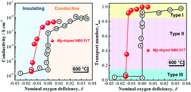 Graphical abstract: From insulator to oxide-ion conductor by a synergistic effect from defect chemistry and microstructure: acceptor-doped Bi-excess sodium bismuth titanate Na0.5Bi0.51TiO3.015