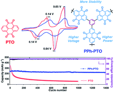 Graphical abstract: An extended carbonyl-rich conjugated polymer cathode for high-capacity lithium-ion batteries