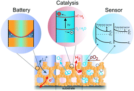 Graphical abstract: Ordered mesoporous metal oxides for electrochemical applications: correlation between structure, electrical properties and device performance