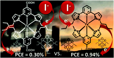 Graphical abstract: The influence of alkyl chains on the performance of DSCs employing iron(ii) N-heterocyclic carbene sensitizers