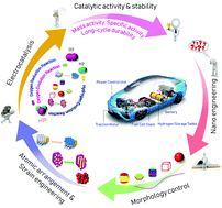 Graphical abstract: Engineering electrocatalyst nanosurfaces to enrich the activity by inducing lattice strain