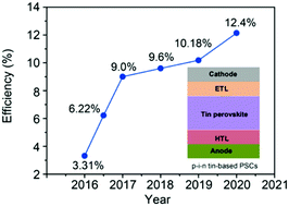 Graphical abstract: Recent advances and challenges of inverted lead-free tin-based perovskite solar cells