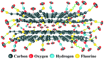 Graphical abstract: Activation and adsorption performance of sewage sludge carbon for CO2: unusual enhancement effect of HF treatment