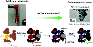 Graphical abstract: Early transition metal nano-carbides and nano-hydrides from solid-state metathesis initiated at room temperature