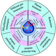 Graphical abstract: Black titania an emerging photocatalyst: review highlighting the synthesis techniques and photocatalytic activity for hydrogen generation