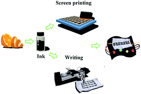 Graphical abstract: Solid-state integrated micro-supercapacitor array construction with low-cost porous biochar