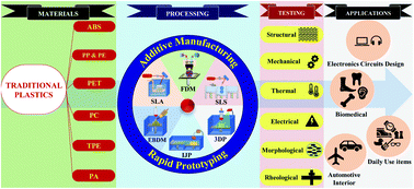 Graphical abstract: Additive manufacturing technology of polymeric materials for customized products: recent developments and future prospective