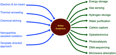 Graphical abstract: Synthesis of holey graphene for advanced nanotechnological applications