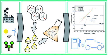 Graphical abstract: Synthesis of tailored oxymethylene ether (OME) fuels via transacetalization reactions