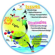 Graphical abstract: Recent advancements and opportunities of decorated graphitic carbon nitride toward solar fuel production and beyond