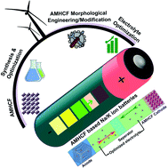 Graphical abstract: Opportunities in Na/K [hexacyanoferrate] frameworks for sustainable non-aqueous Na+/K+ batteries