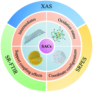 Graphical abstract: Synchrotron-radiation spectroscopic identification towards diverse local environments of single-atom catalysts