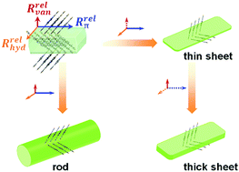 Graphical abstract: Molecular design and crystallization process control for thin sheet-shaped organic semiconductor crystals with two-dimensional packing