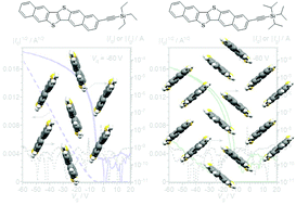 Graphical abstract: Packing structures of (trialkylsilyl)ethynyl-substituted dinaphtho[2,3-b:2′,3′-f]thieno[3,2-b]thiophenes (DNTTs): effects of substituents on crystal structures and transport properties