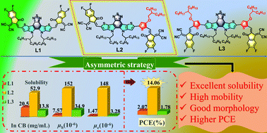 Graphical abstract: An asymmetric A–DA′D–π-A type non-fullerene acceptor for high-performance organic solar cells