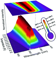 Graphical abstract: Eu2+ emission from thermally coupled levels – new frontiers for ultrasensitive luminescence thermometry