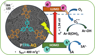 Graphical abstract: Triphenylamine–anthraquinone based donor–acceptor conjugated microporous polymers for photocatalytic hydroxylation of phenylboronic acids