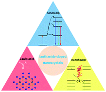 Graphical abstract: Exploiting the upconversion luminescence, Lewis acid catalytic and photothermal properties of lanthanide-based nanomaterials for chemical and polymerization reactions