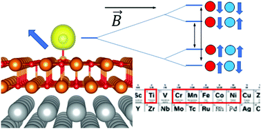 Graphical abstract: Magnetic nature and hyperfine interactions of transition metal atoms adsorbed on ultrathin insulating films: a challenge for DFT