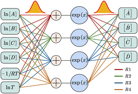 Graphical abstract: Bayesian chemical reaction neural network for autonomous kinetic uncertainty quantification