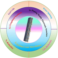 Graphical abstract: Introducing Te for boosting electrocatalytic reactions