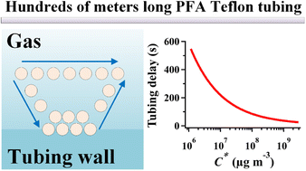 Graphical abstract: Assessment of long tubing in measuring atmospheric trace gases: applications on tall towers