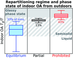 Graphical abstract: Phase state of organic aerosols may limit temperature-driven thermodynamic repartitioning following outdoor-to-indoor transport