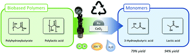 Graphical abstract: Chemical recycling of polyhydroxybutyrate and polylactic acid over supported Ru catalysts