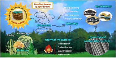 Graphical abstract: Recent advances in lignin-based carbon fibers (LCFs): precursors, fabrications, properties, and applications