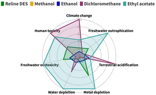 Graphical abstract: Are deep eutectic solvents really green?: A life-cycle perspective