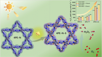 Graphical abstract: Extending the π-conjugation system of covalent organic frameworks for more efficient photocatalytic H2O2 production