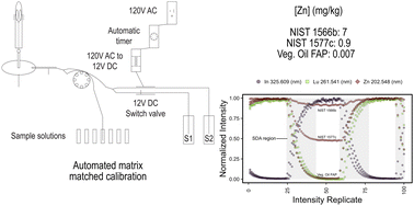 Graphical abstract: Exploring the working range of automated standard dilution analysis of nutrient elements in foods by inductively coupled plasma optical emission spectrometry