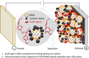 Graphical abstract: Introducing lignin as a binder material for the aqueous production of NMC111 cathodes for Li-ion batteries