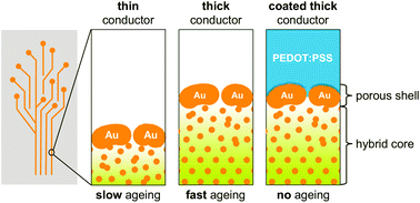 Graphical abstract: Flexible and transparent electrodes imprinted from Au nanowires: stability and ageing