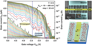 Graphical abstract: Bias-dependent hole transport through a multi-channel silicon nanowire transistor with single-acceptor-induced quantum dots