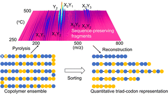 Graphical abstract: A data-driven sequencer that unveils latent “codons” in synthetic copolymers